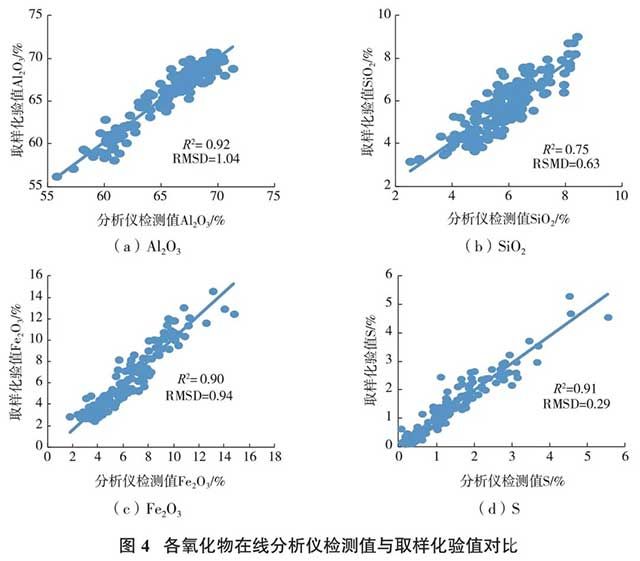 各氧化物在线分析仪检测值与取样化验值对比