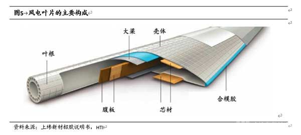 风电叶片的主要构成