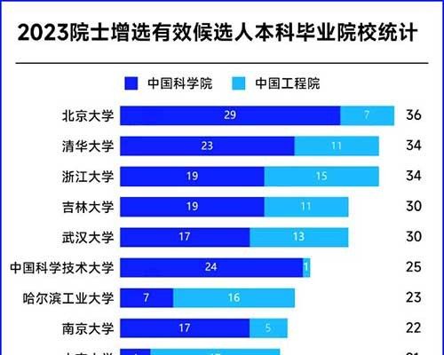 2023两院院士候选人，本科都毕业于哪些高校？