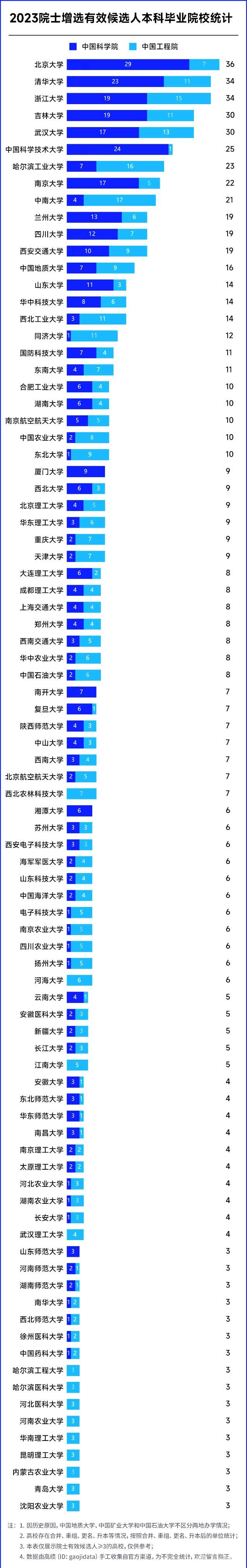 2023院士增选有效候选人本科毕业院校统计