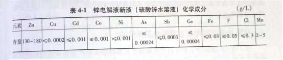 锌电解新液(硫酸锌水溶液)的化学成分