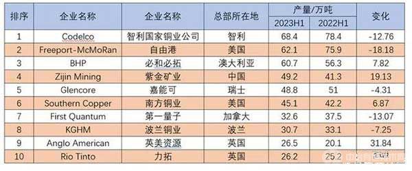 铜矿公司排名