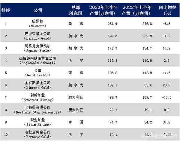 全球铜矿企业成长最快的公司！紫金矿业成为世界第四大铜矿公司