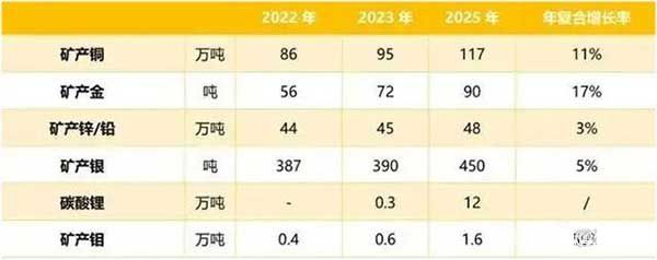 紫金矿业矿产量 紫金矿业矿产量