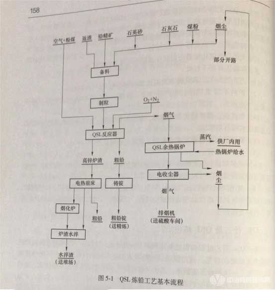 QSL炼铅工艺基本流程 QSL炼铅工艺基本流程