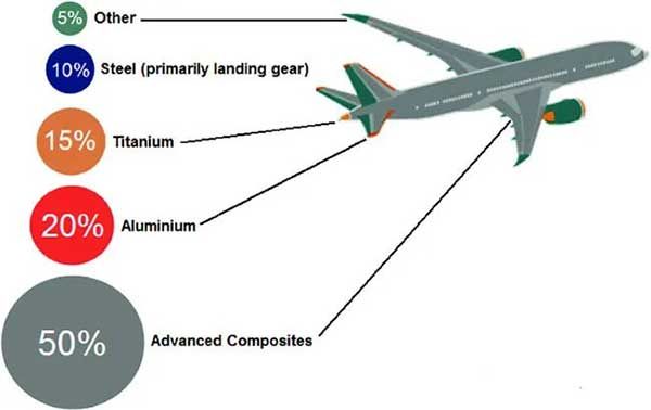 在航空航天领域，铝合金和钛合金都被广泛应用