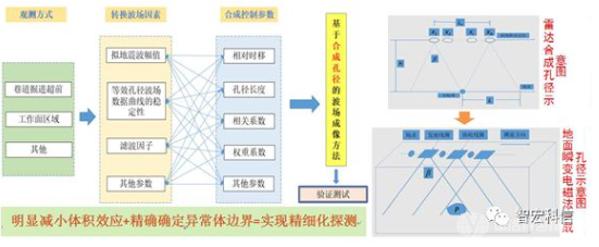 矿井水害全空间精准化定向探测技术