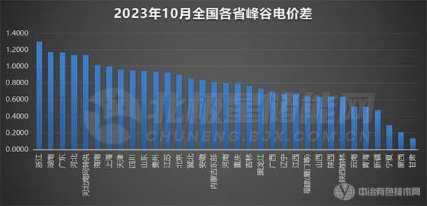 10月各省峰谷价差