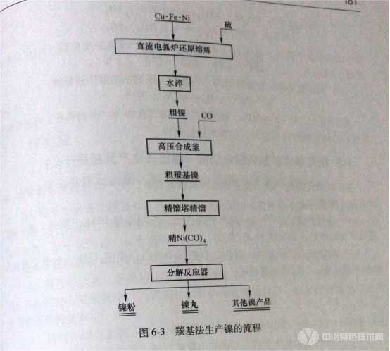 羰基法生产镍的工艺流程 羰基法生产镍的工艺流程