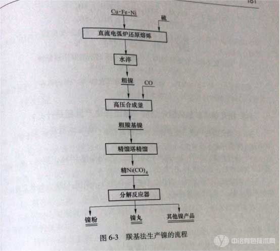 羰基法生产镍的工艺流程