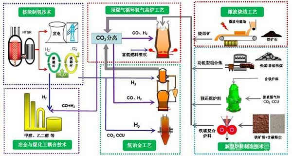 低碳冶金新工艺 低碳冶金新工艺