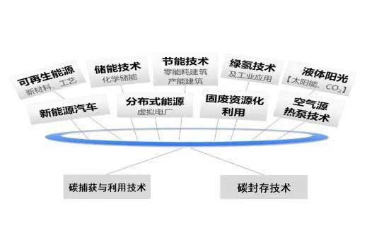负碳技术 负碳技术