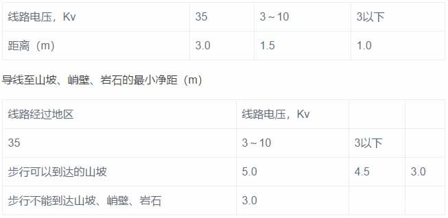 边导线至建筑物的的最小距离