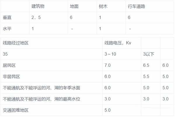 导线至地面或水面的最小距离