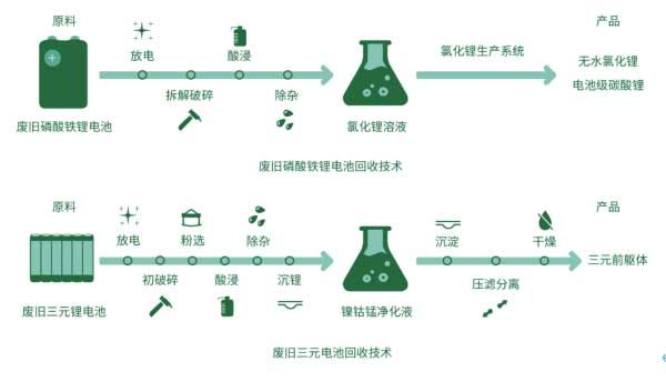 废旧电池回收技术