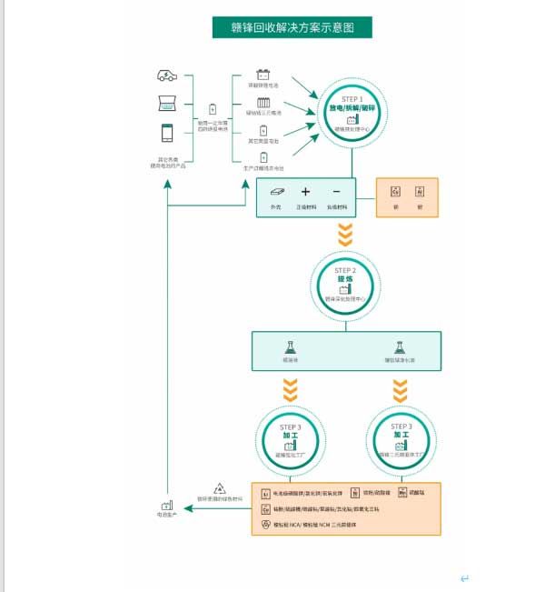 赣锋回收解决方案示意图