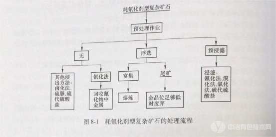 冶金百科 | 矿石中金、银提取工艺 - 矿石处理流程