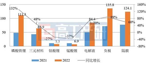 2021~2022年中国四大主材出货对比(万吨、亿平) 来源:高工产研锂电研究所 2021~2022年中国四大主材出货对比(万吨、亿平) 来源:高工产研锂电研究所