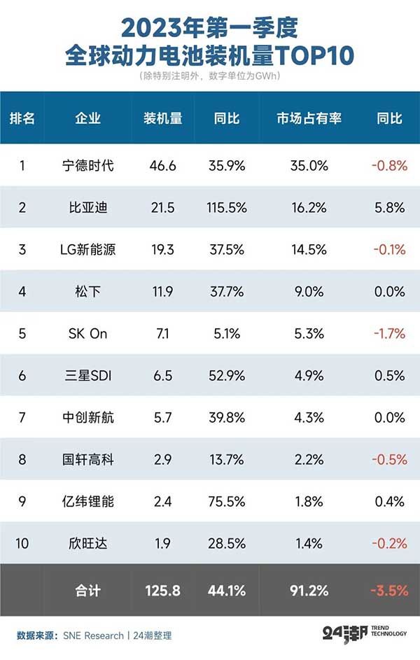 2023第一季度，全球动力电池装机量TOP10