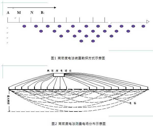 高密度电法装置勘探方式示意图
