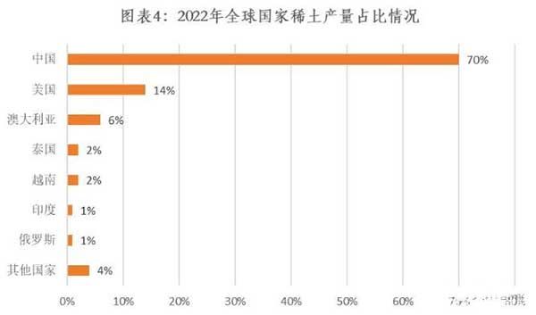 2022年全球国家稀土产量占比情况 2022年全球国家稀土产量占比情况