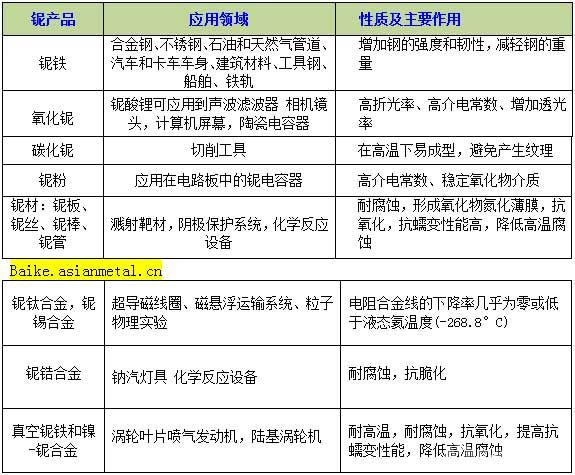 不同的铌产品在不同应用领域所起的作用如下表 不同的铌产品在不同应用领域所起的作用如下表