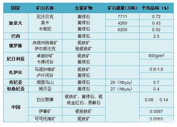 全球铌资源分布 全球铌资源分布