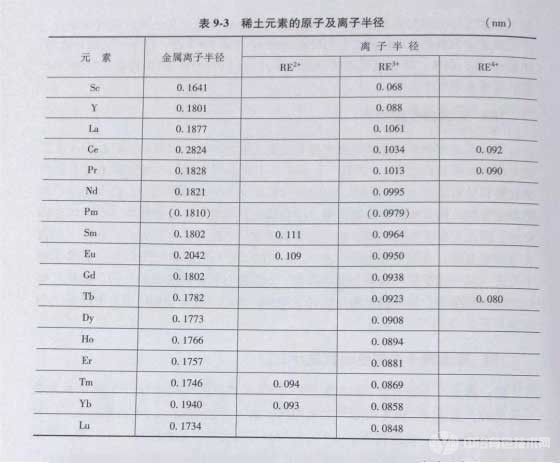 冶金百科 | 稀土冶金 - 稀土元素原子半径及离子半径变化规律是什么，何谓镧系收缩?