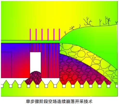 单步骤阶段空场连续崩落开采技术