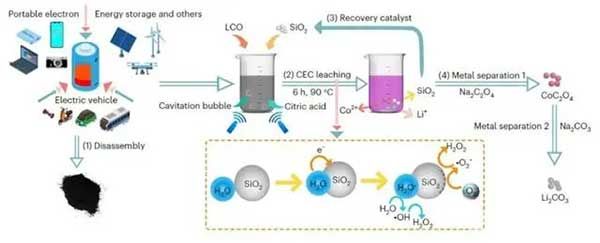 锂电池回收工艺