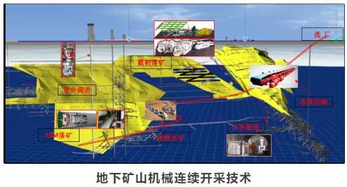 地下矿山机械连续开采技术