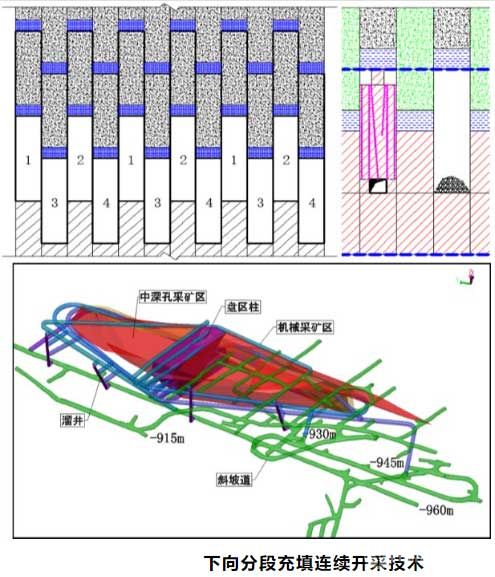 下向分段充填连续开采技术