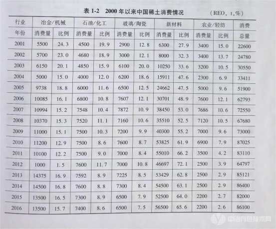 冶金百科 | 中国稀土冶金 - 稀土产品的需求情况