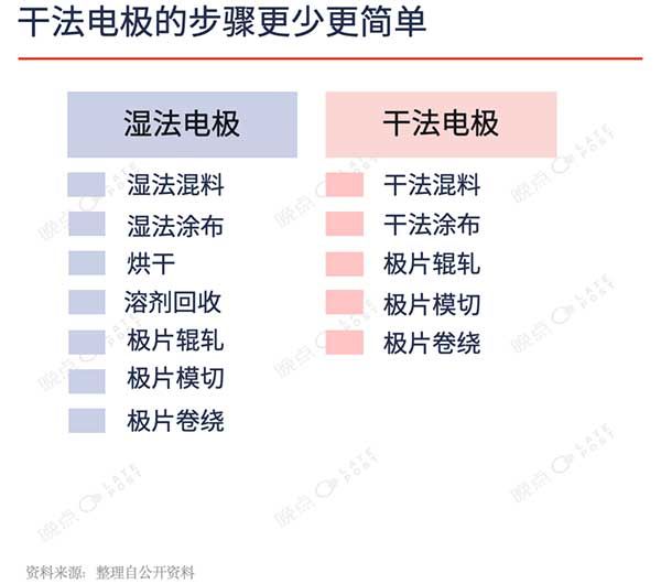 干法电极的步骤更少更简单 干法电极的步骤更少更简单