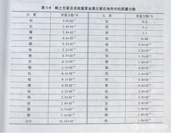 稀土元素及其他重要金属元素在地壳中的质量分数