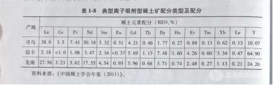 典型离子吸附型稀土矿配分类型及配分