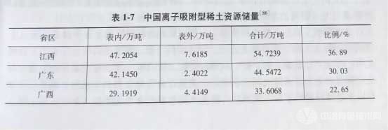 中国离子吸附型稀土资源储量