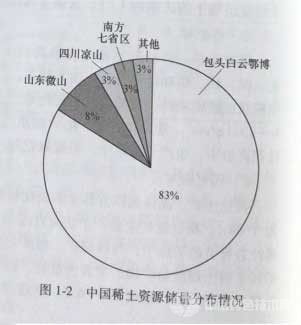 冶金百科 | 中国稀土资源及分布 - 矿物型稀土资源