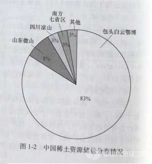 中国稀土资源储量分布情况