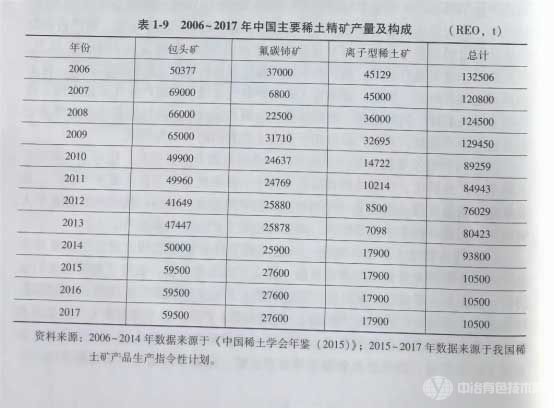 2006-2017年中国主要稀土精矿产量及构成