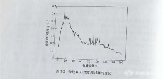 母液reo浓度随时间的变化