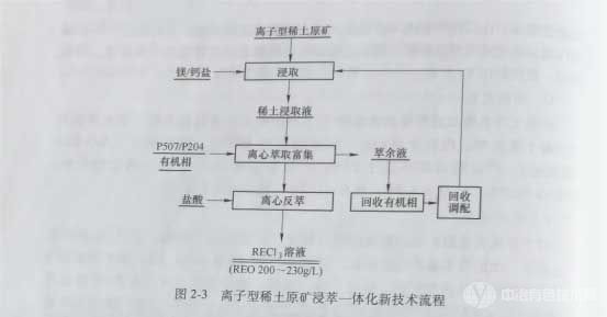 离子型稀土原矿浸萃一体化新技术流程