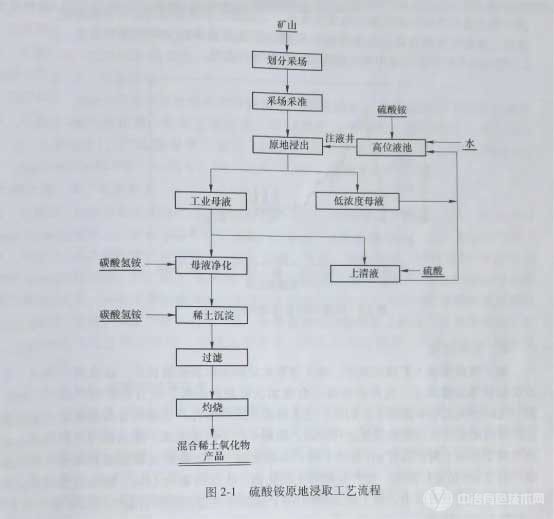 冶金百科 | 离子吸附型稀土矿工业提取方法 - 硫酸铵原地浸取工艺