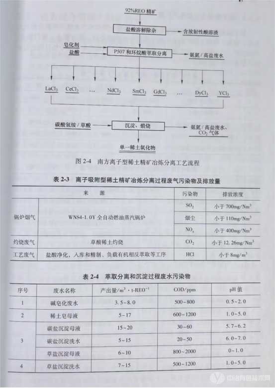 离子型稀土萃取分离工艺