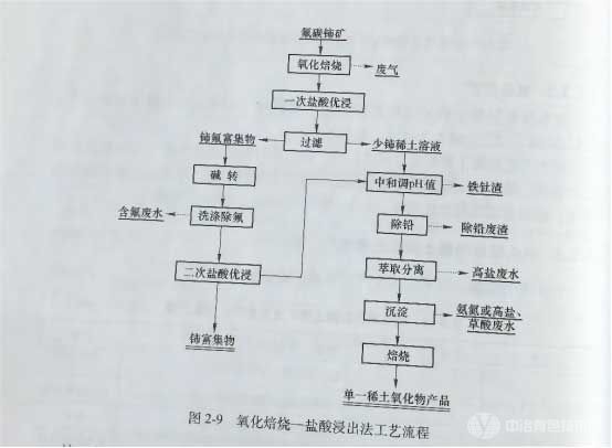 氟碳铈矿普遍采用氧化焙烧—盐酸浸出法处理工艺