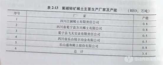 冶金百科 | 氟碳铈矿冶金 - 氟碳铈矿绿色冶炼分离新工艺及主要生产厂家