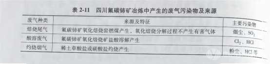 冶金百科 | 氟碳铈矿冶金 - 氟碳铈矿冶炼主要技术经济指标、环境及能耗