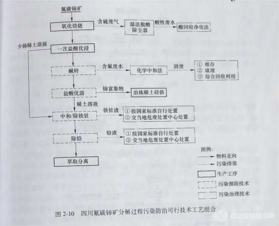 四川氟碳铈矿分解过程污染防冶可行技术工艺组合