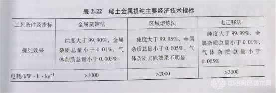 稀有金属提纯主要经济技术指标 稀有金属提纯主要经济技术指标