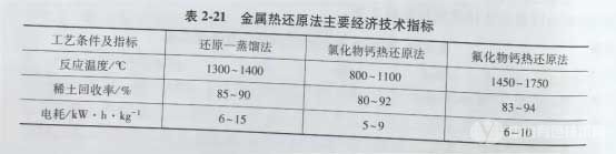 金属热还原法主要经济技术指标